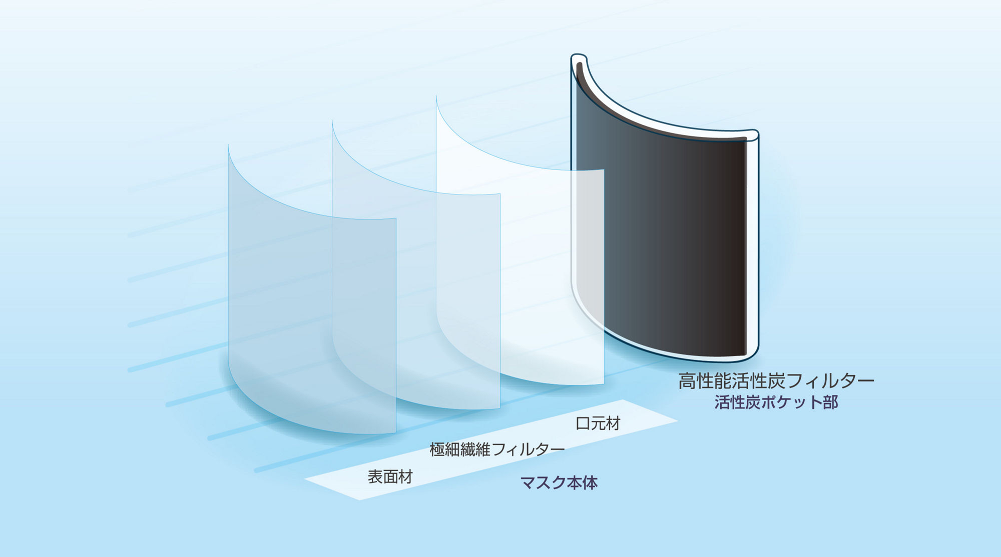 キーメイトマスクPD-200の層構造イラスト