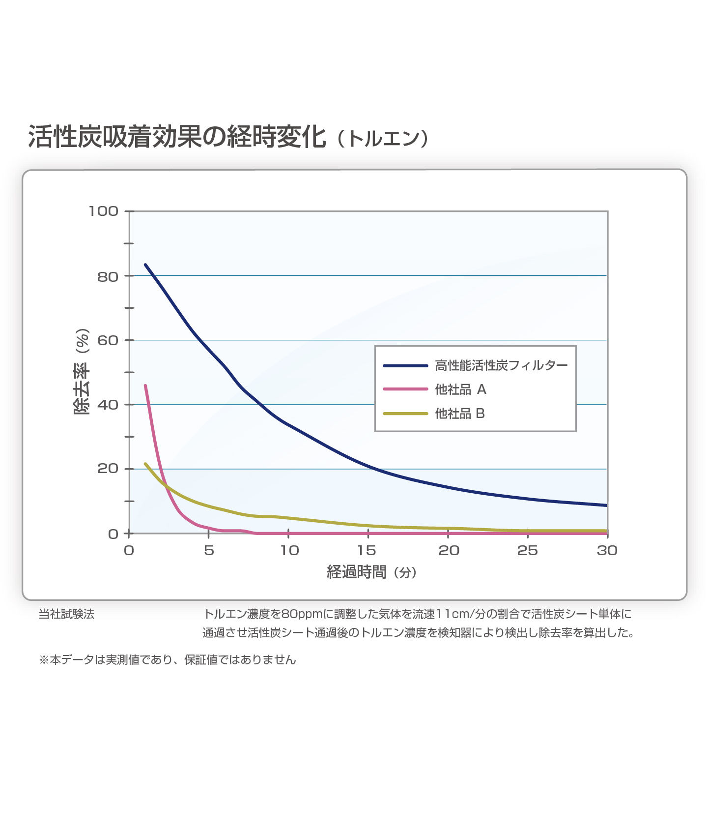 活性炭吸着効果の経時変化(トルエン)