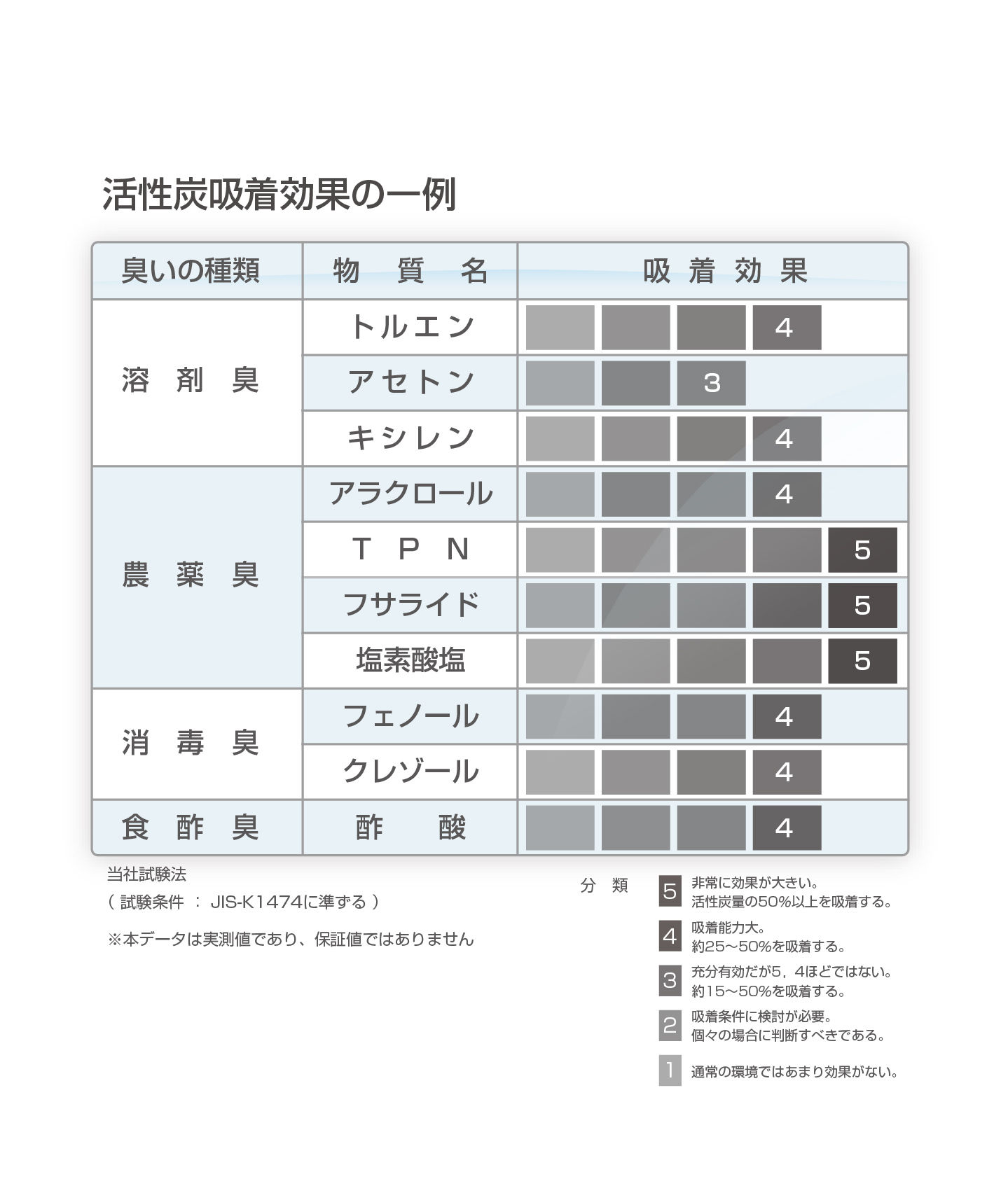 活性炭吸着効果の一例表