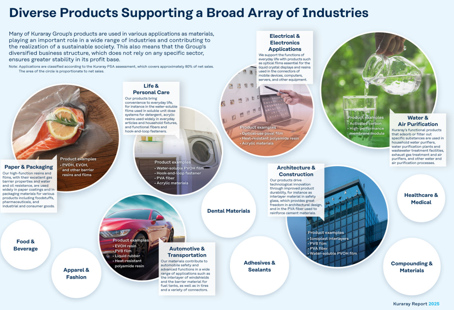 Kuraray - Source: Kuraray Report 2025