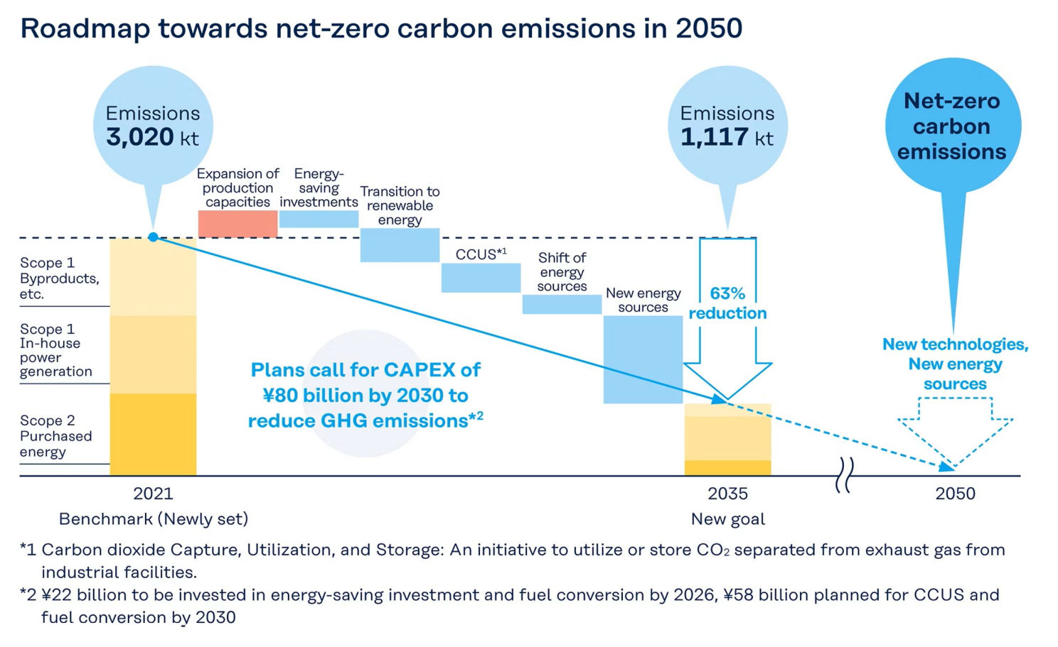 The Kuraray Group has a goal to reduce Scope1, 2 emissions by 63% by 2035 compared to 2021 levels. (Source: www.kuraray.com/global-en/sustainability/ghg_target)