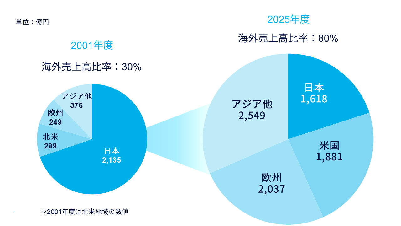 海外売上高比率