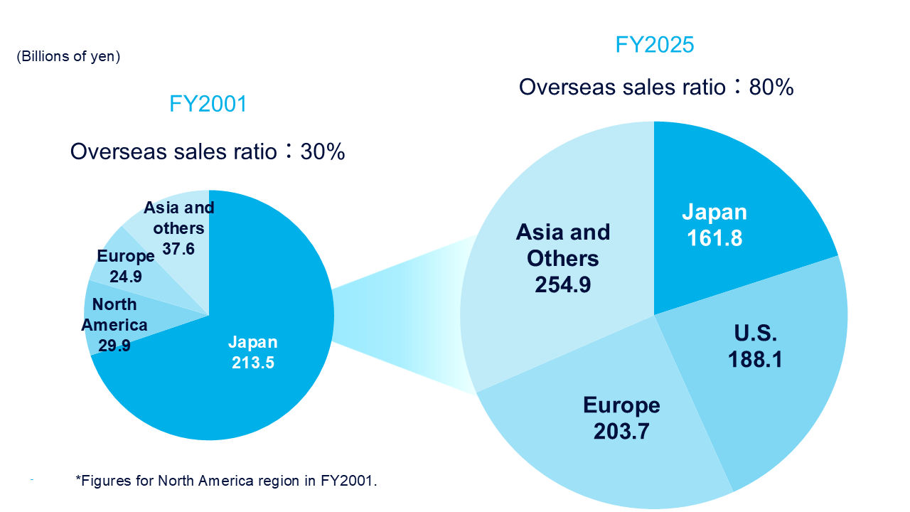 Overseas sales ratio