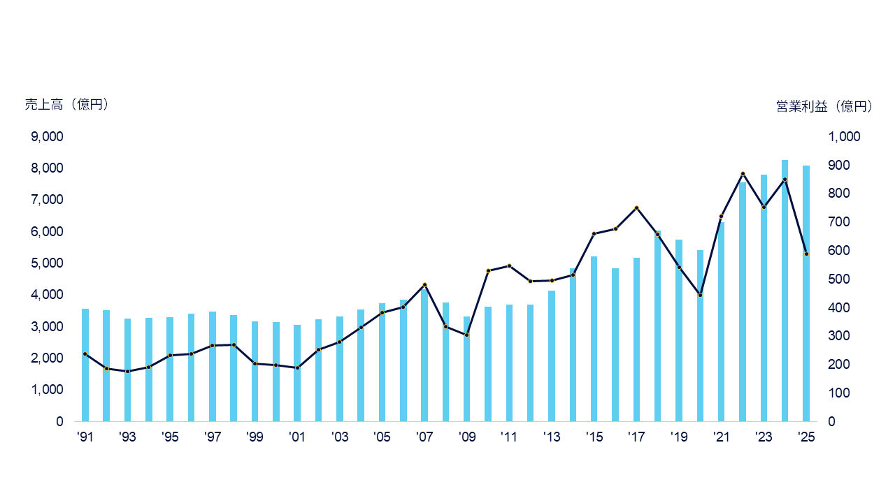 売上高・営業利益推移