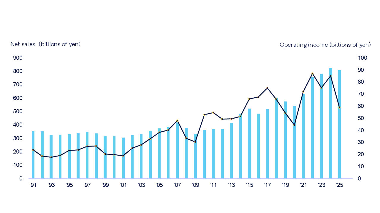 Net sales and operating income