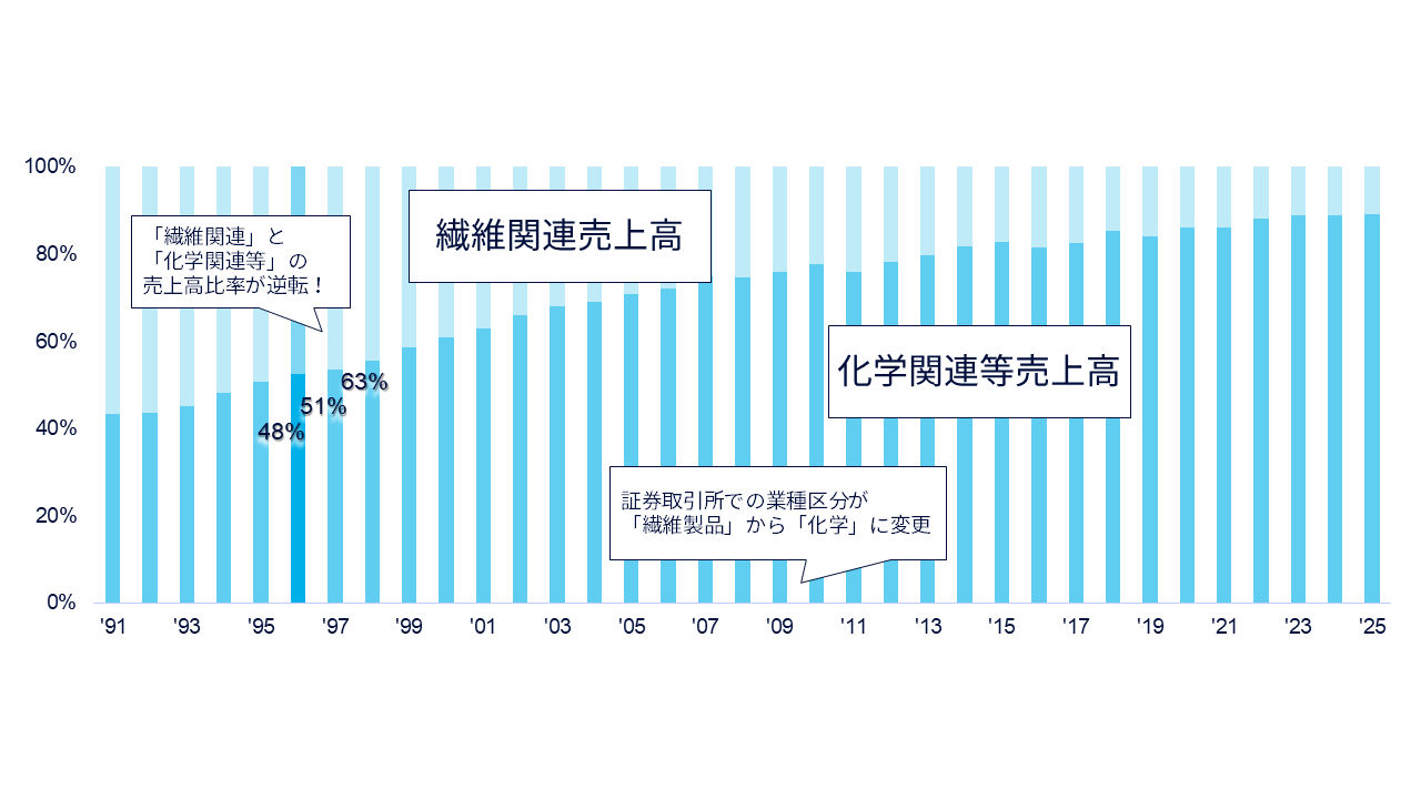 繊維製品、化学製品の売上高比率