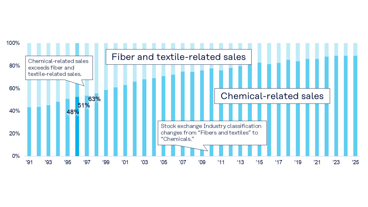 Fiber and textile-related sales vs Chemical-related sales