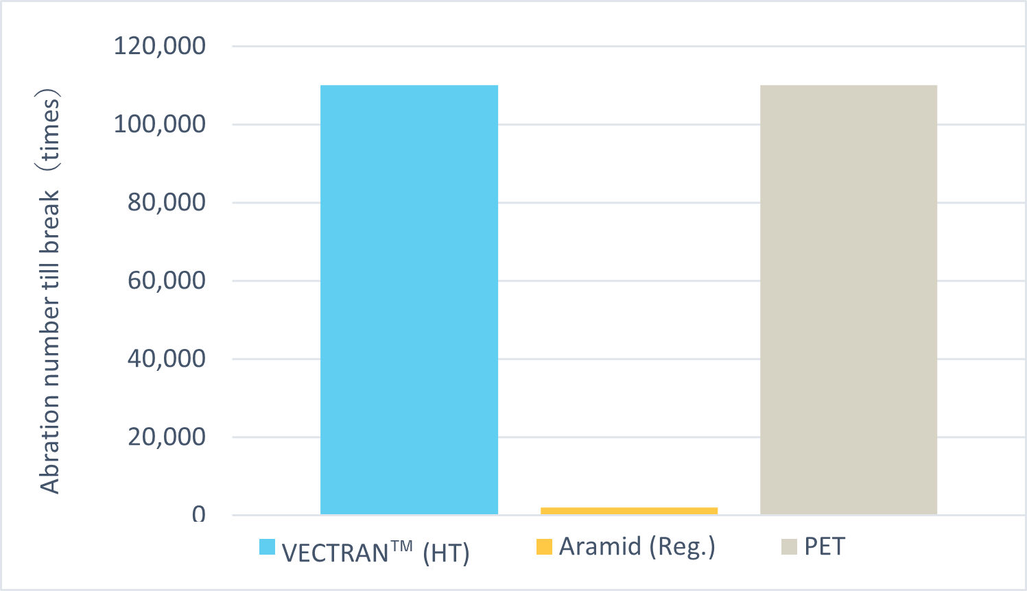 Graph:Abration number till break (times)