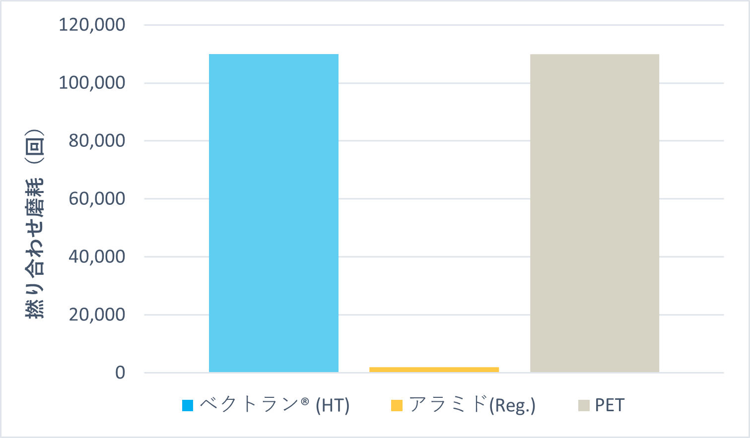 グラフ：繊維間摩耗試験
