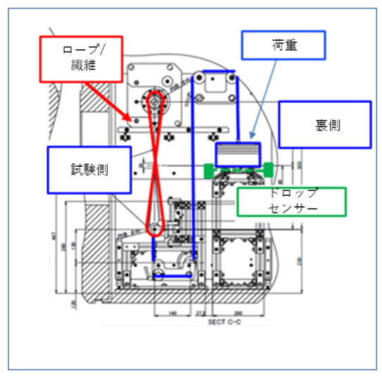 図：繊維間摩耗試験装置