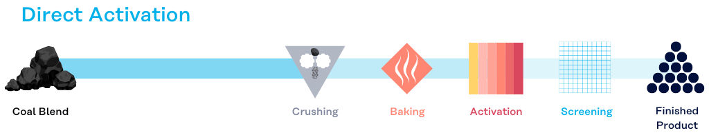Figure: Activated carbon manufacturing process
