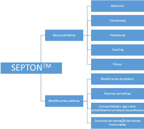 Aplicações do SEPTON™