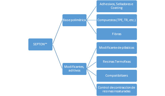 Aplicaciones del SEPTON™
