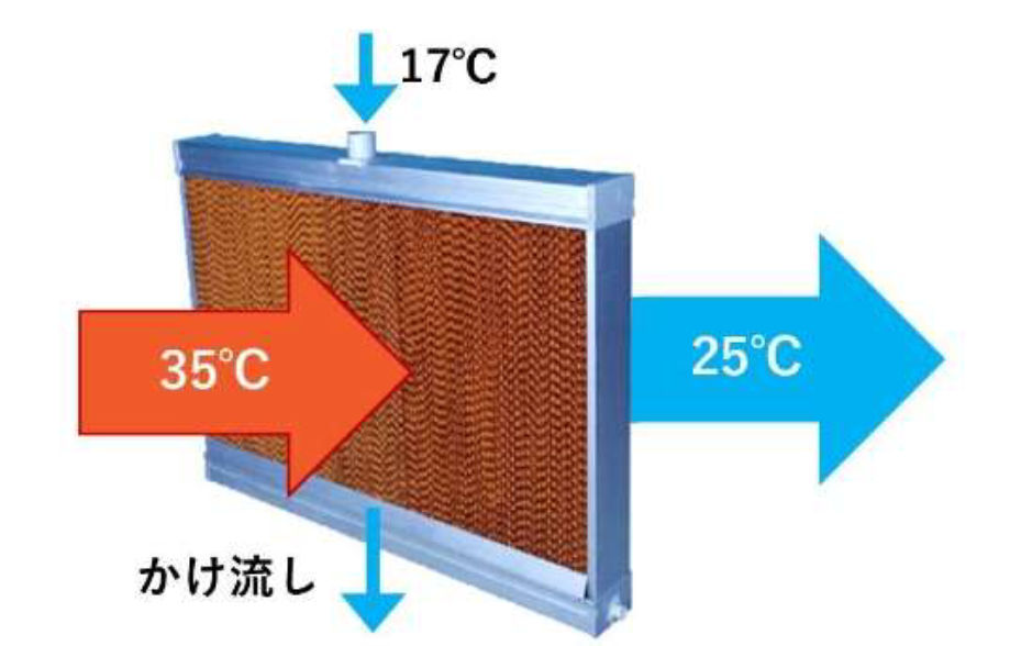 Low-temperature groundwater is dripped onto a special pad to cool the air directly, providing cooler air.