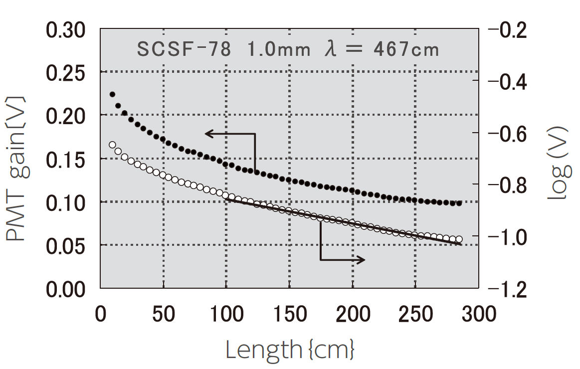 Figure: Scintillating fiber attenuation length measurement method