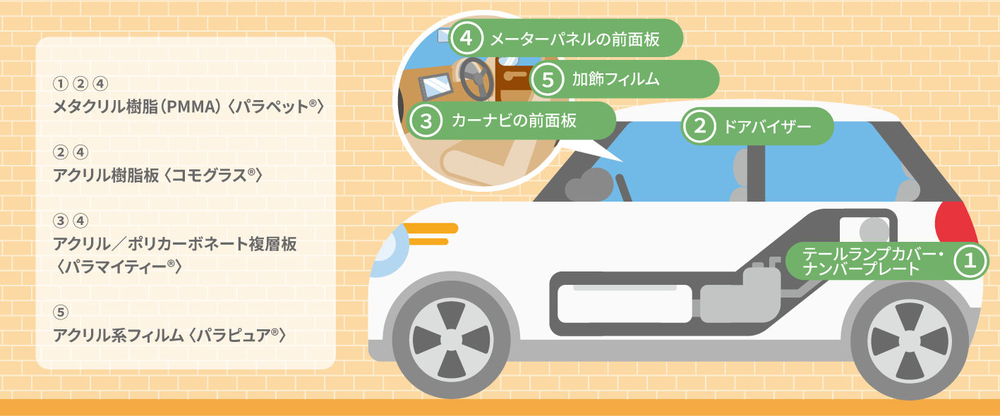 図：自動車用途の採用箇所一覧