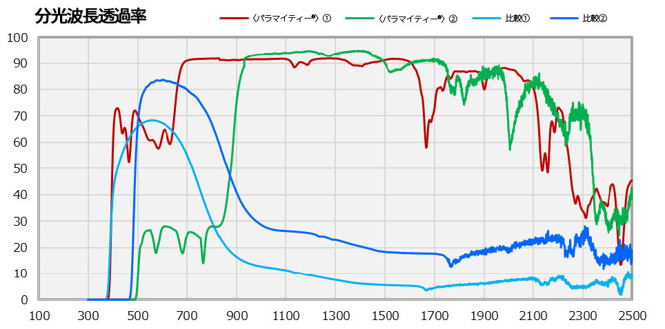 グラフ：分光波長透過率