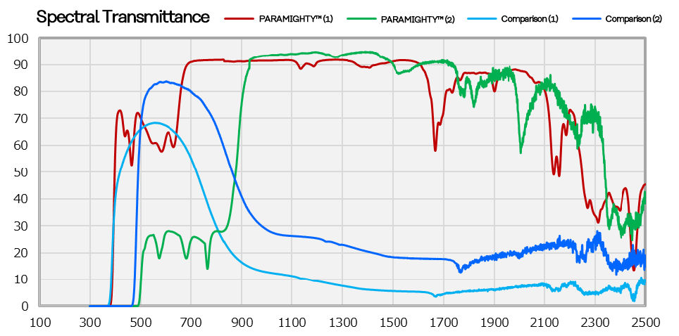 graph: Spectral Transmittance