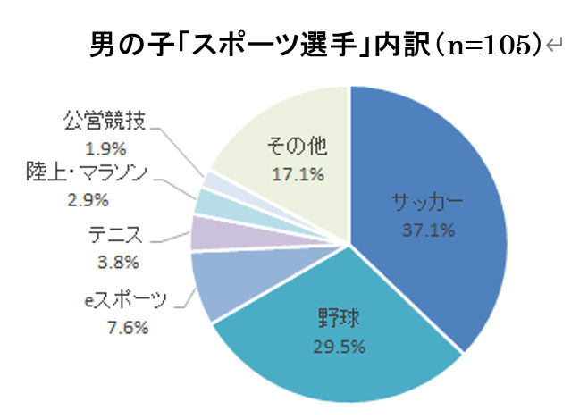 図 男の子 スポーツ選手 内訳（n=105）