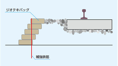 バラスト用網目袋　使用例断面図（バラスト詰めしたジオテキバッグを段上に積むことで、バラストの流動化・沈下の抑制、補強効果）