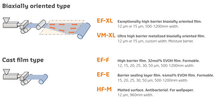EVAL™ monolayer film for lamination. Superior EVOH barrier properties aren’t just for co-extrusion any more.