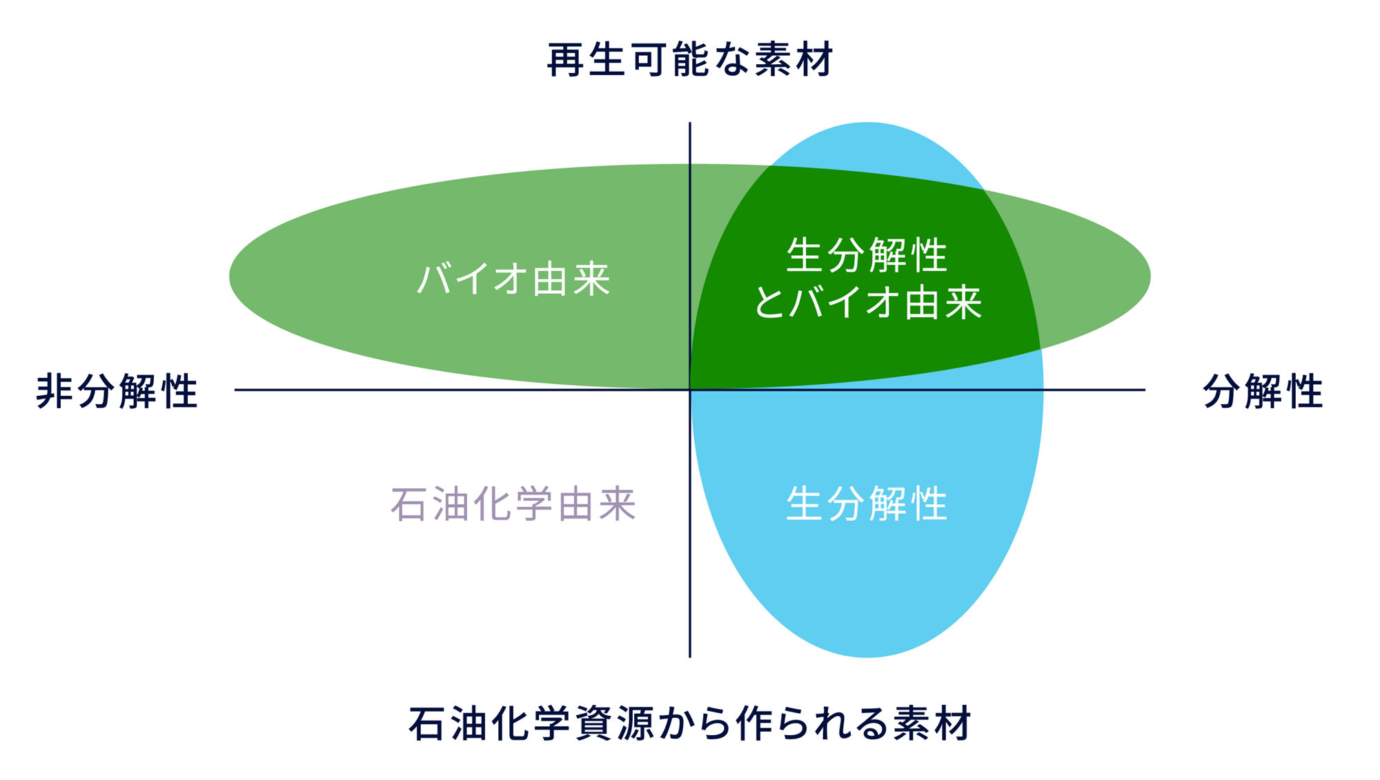 「バイオ由来」と「生分解性」の関係
