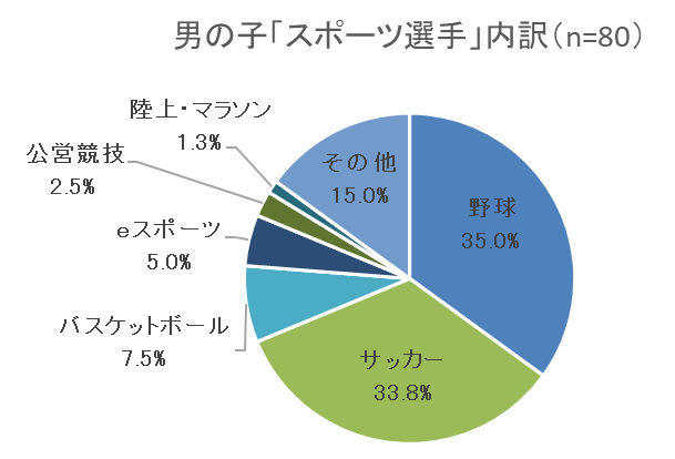 図 男の子 スポーツ選手 内訳（n=80）