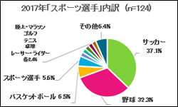 図 2017年 スポーツ選手 内訳（n=124）