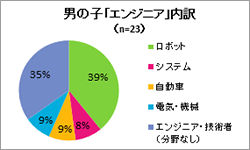 図 男の子 エンジニア内訳