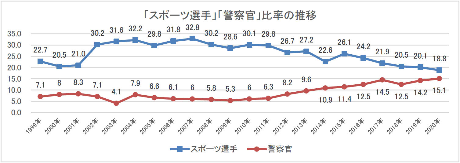 図 スポーツ選手 警察官 比率の推移