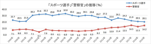 図 スポーツ選手 警察官 比率の推移（％）