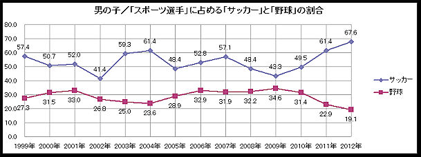 図 男の子 スポーツ選手に占めるサッカーと野球の割合
