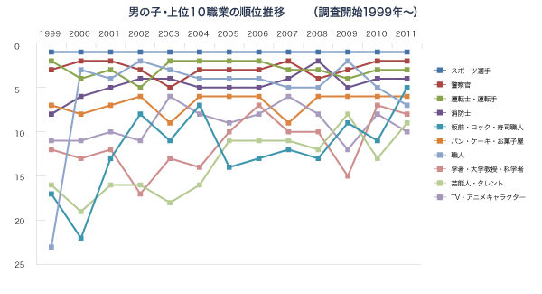 図 男の子 上位10職業の順位推移（調査開始1999年から）