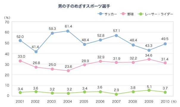 図 男の子のめざすスポーツ選手