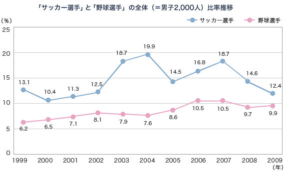 図 サッカー選手と野球選手の全体（=男子2,000人）比率推移
