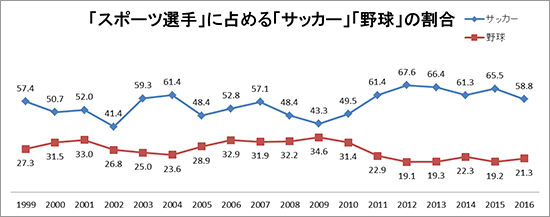 図 「スポーツ選手」に占める「サッカー」「野球」の割合