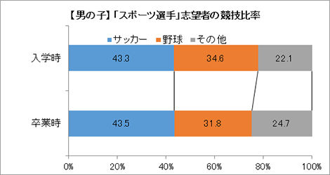 図 男の子 スポーツ選手志望者の競技比率