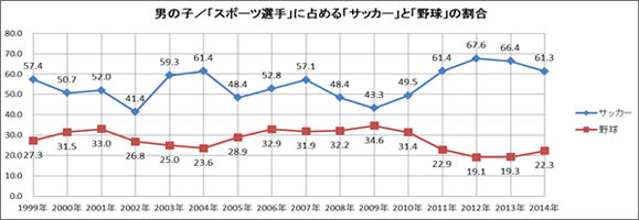 図 男の子 スポーツ選手に占めるサッカーと野球の割合