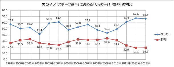 図 男の子 スポーツ選手に占めるサッカーと野球の割合