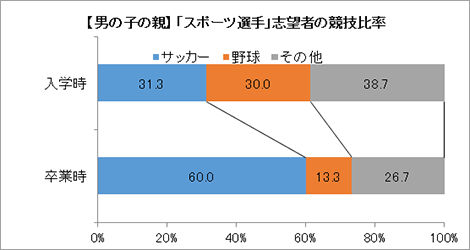 図 男の子の親 スポーツ選手志願者の競技比率