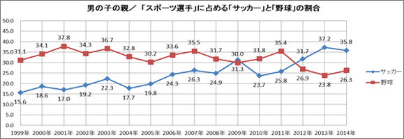 図 男の子の親 スポーツ選手に占めるサッカーと野球の割合