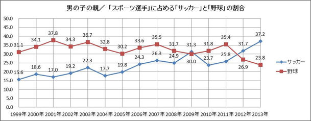 図 男の子の親 スポーツ選手に占めるサッカーと野球の割合