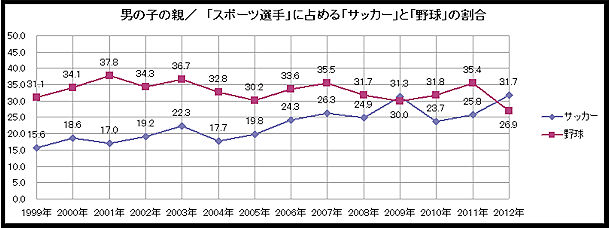 図 男の子の親 スポーツ選手に占めるサッカーと野球の割合