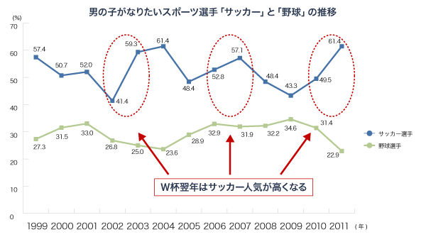 図 男の子がなりたいスポーツ選手 サッカーと野球の推移