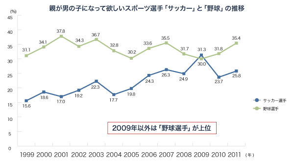 図 親が男の子になって欲しいスポーツ選手 サッカーと野球の推移