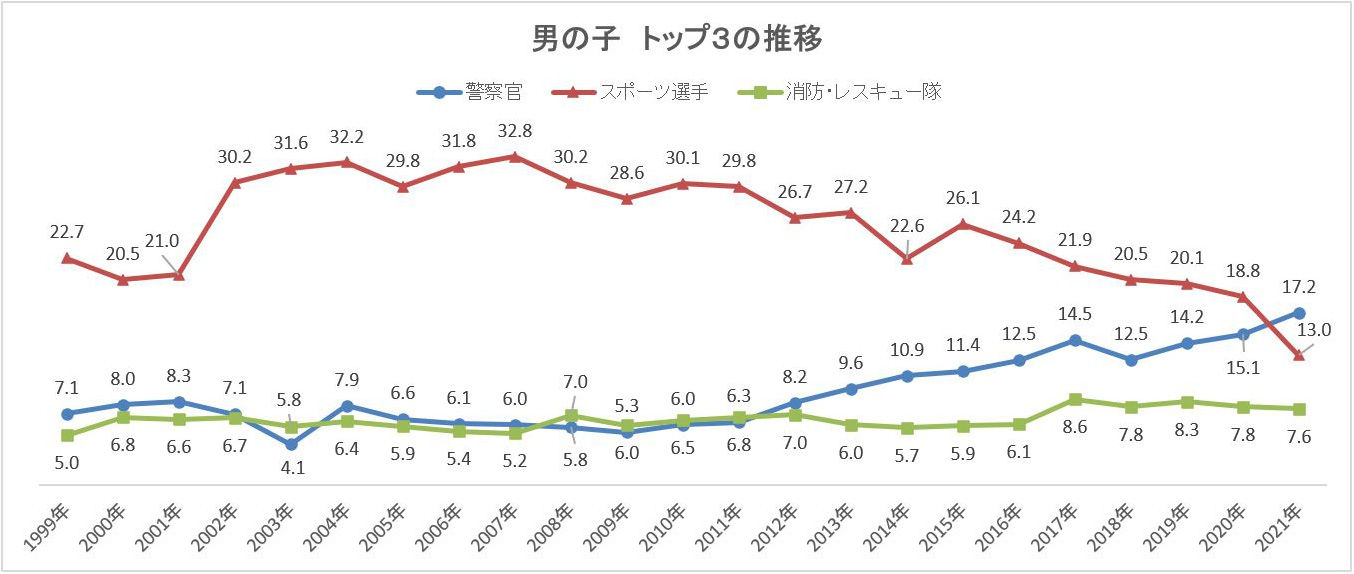 図 男の子 トップ3の推移