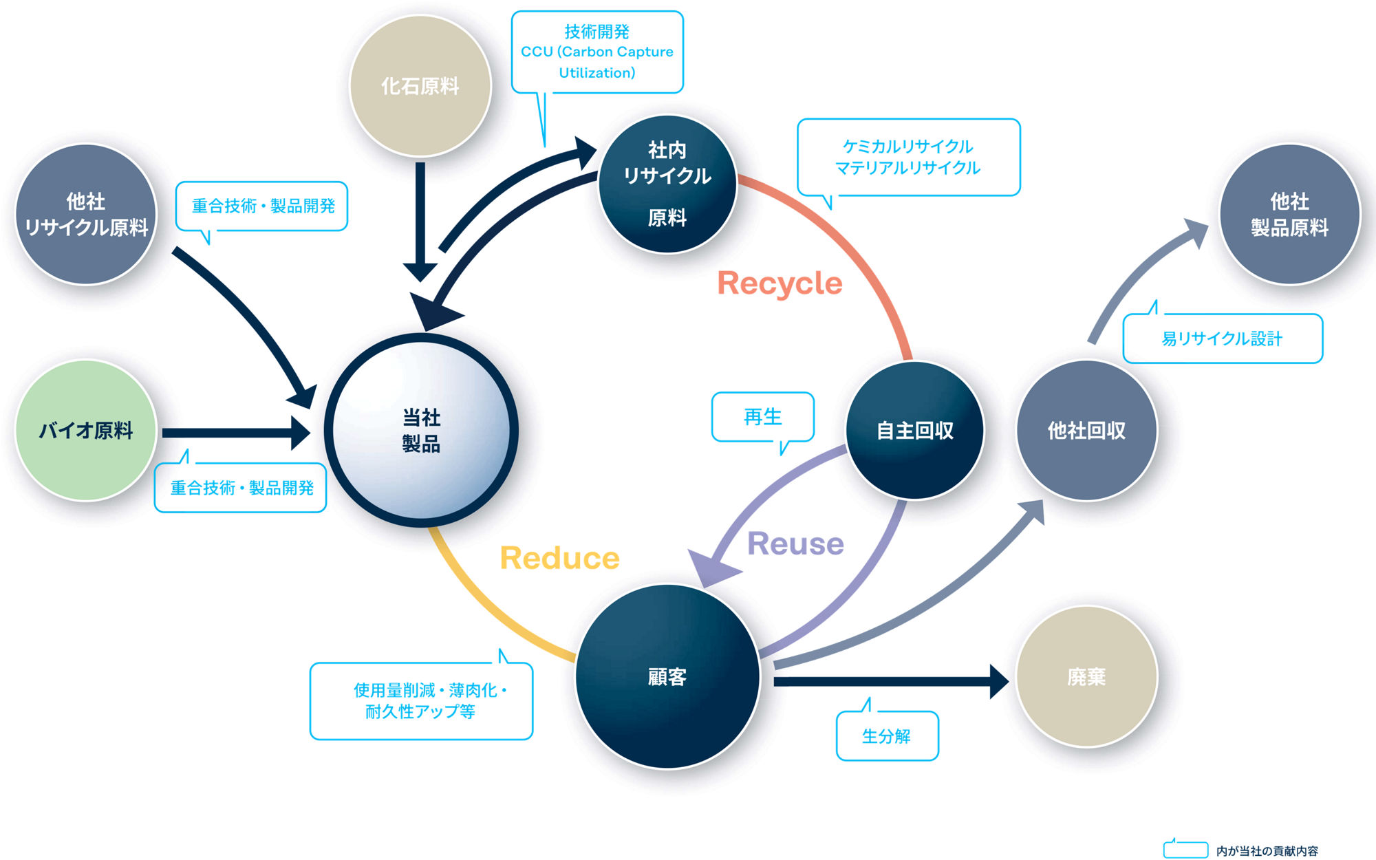 図 サーキュラーエコノミー