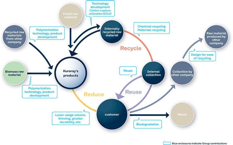  Figure: Circular economy