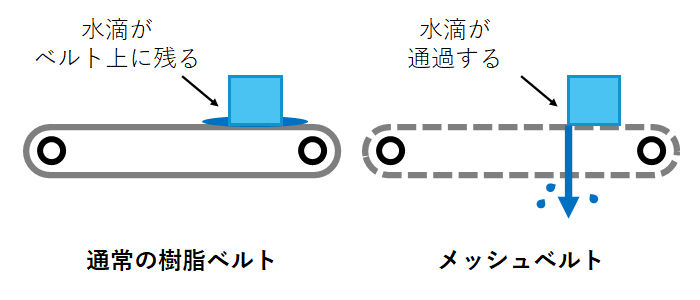 〈キャラクタ®・M〉　メッシュ構造の水切り性能