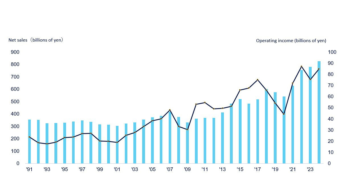Figure Trends in Net Sales and Operating Income